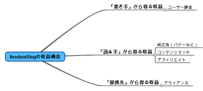 マインドマップ01
