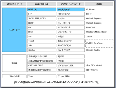 ウェブとインターネット(サムネイル)