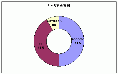 キャリア