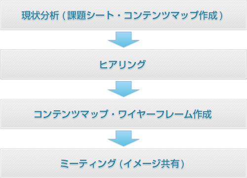 要望を知り、意識を共有するまでのフロー