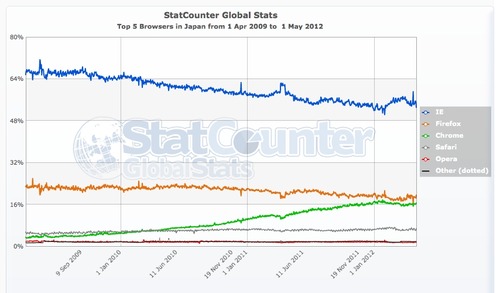 StatCounter-browser-JP-daily-20090401-20120501