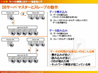 DBマスターとスレーブの動作