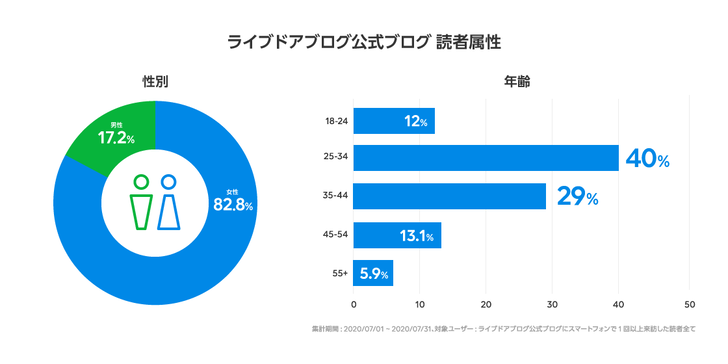 性別・年齢