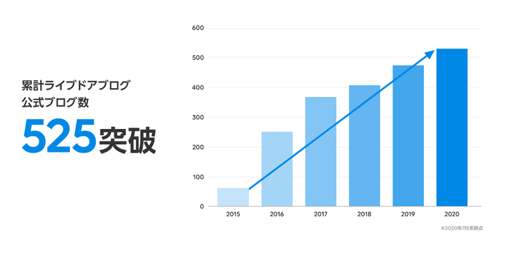 累計公式ブログ数