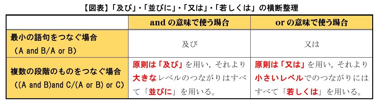 又は使い方, 又は 使い方 句読点 | 【又は】と【若しくは】の意味の違いと使い方の例文 – HDNF