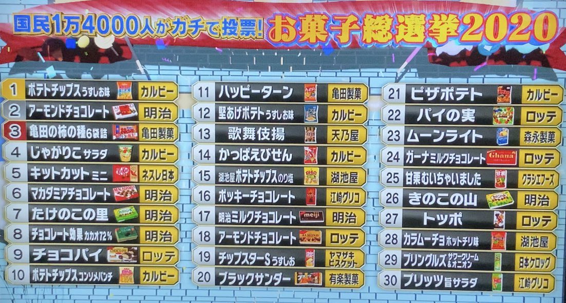 総 お 2020 菓子 選挙 【お菓子総選挙2020】お菓子ランキング31位～50位を発表 国民1万4千人がガチ投票！