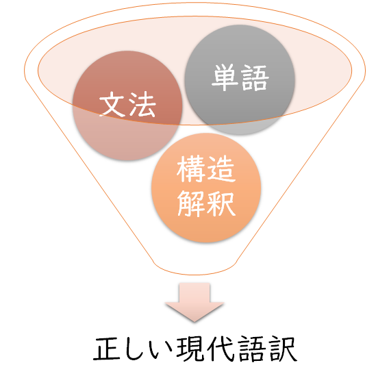 大学入試 古文の勉強法 Life Is Miracle Wind