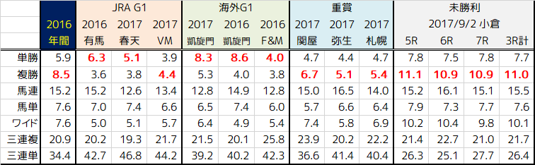 券種別馬券売上から見るレースの「特別感」 : まったり観戦・予想・回顧