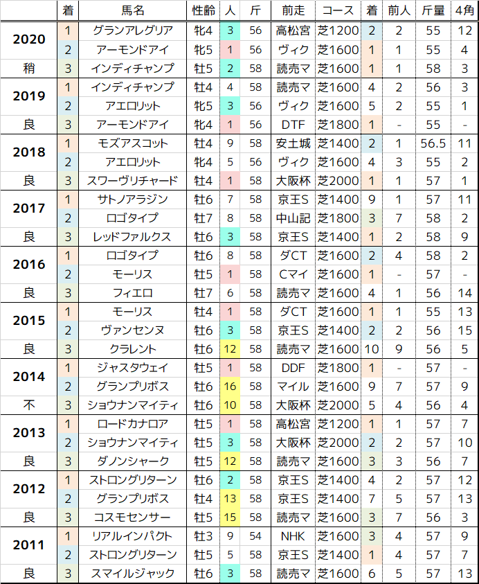 安田記念 21 過去10年の傾向 まったり観戦 予想 回顧 安田記念 21 過去10年の傾向 まったり観戦 予想 回顧