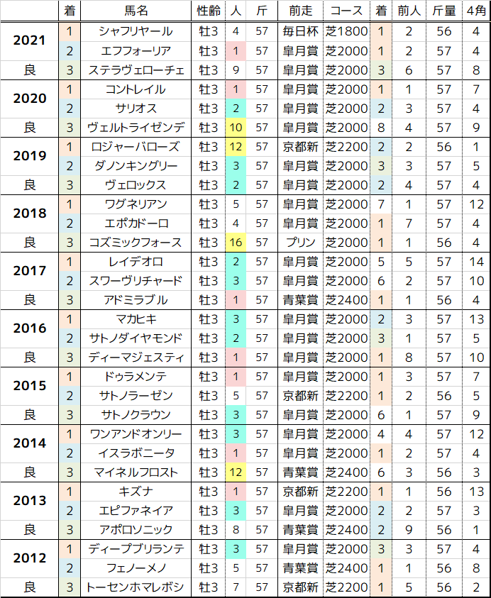 日本ダービー 22 過去10年の傾向 まったり観戦 予想 回顧
