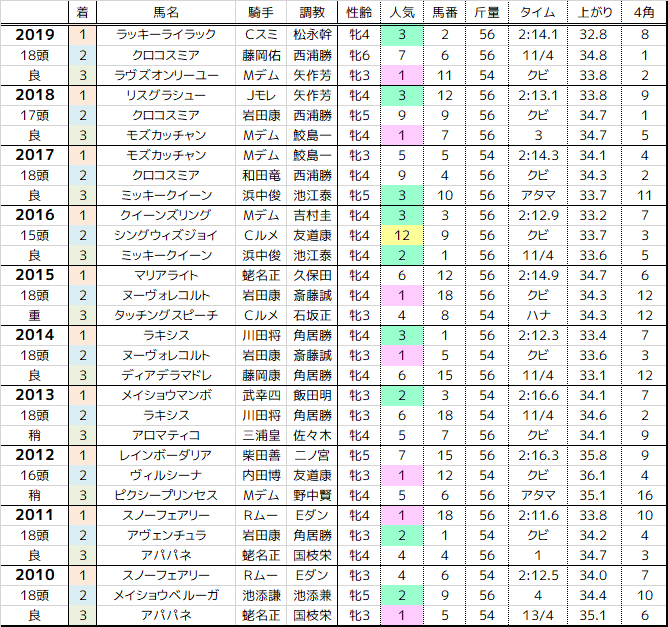 エリザベス女王杯 過去10年の傾向 まったり観戦 予想 回顧