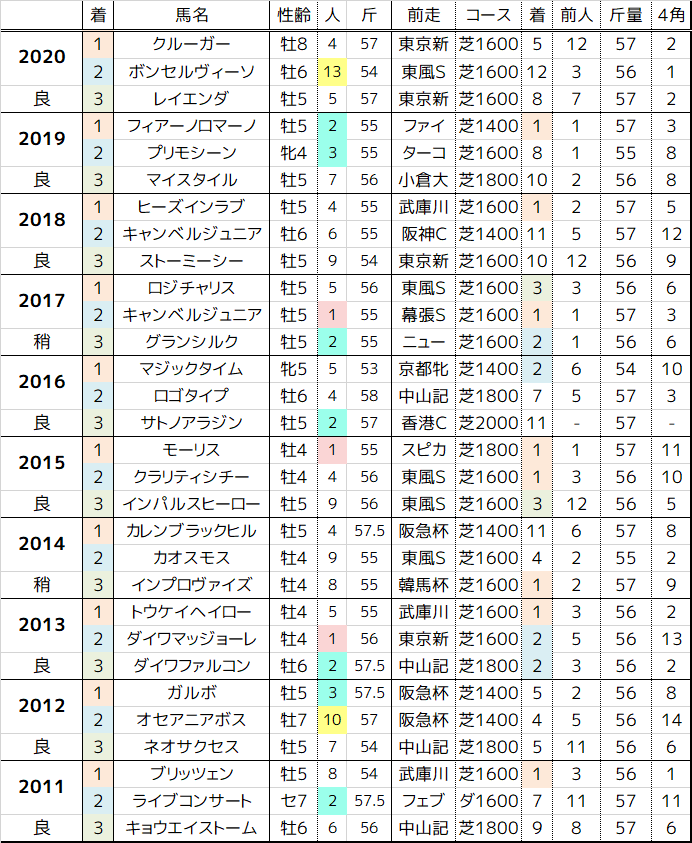 ダービー卿ct 21 過去10年の傾向 まったり観戦 予想 回顧