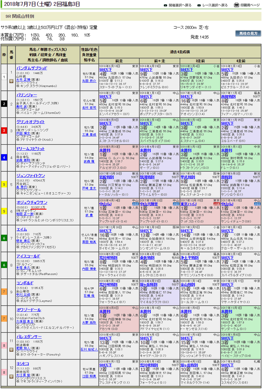 開成山特別とオジュウチョウサン : まったり観戦・予想・回顧