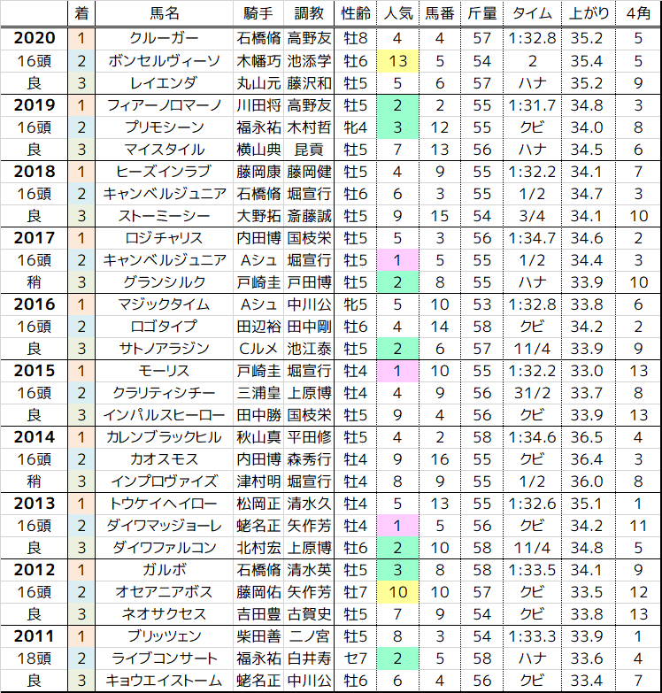 ダービー卿ct 21 過去10年の傾向 まったり観戦 予想 回顧
