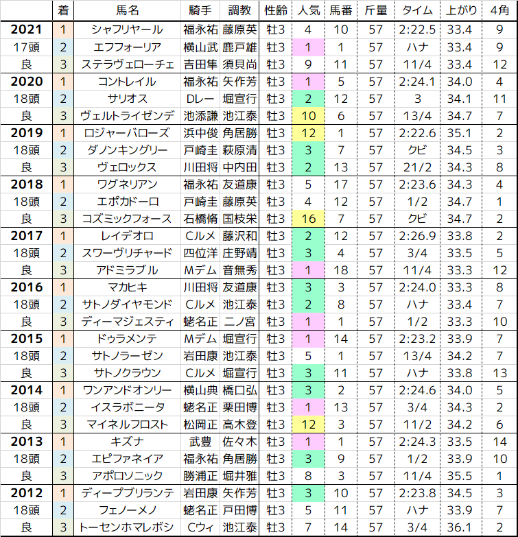 日本ダービー 22 過去10年の傾向 まったり観戦 予想 回顧