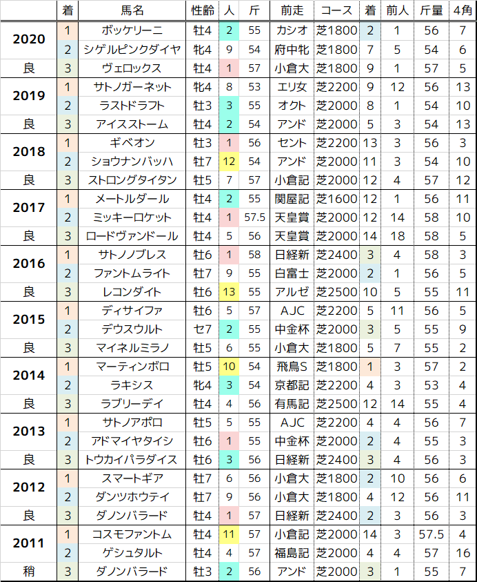 まったり観戦・予想・回顧 中日新聞杯 2021 過去10年の傾向 まったり観戦・予想・回顧 中日新聞杯 2021 過去10年の傾向