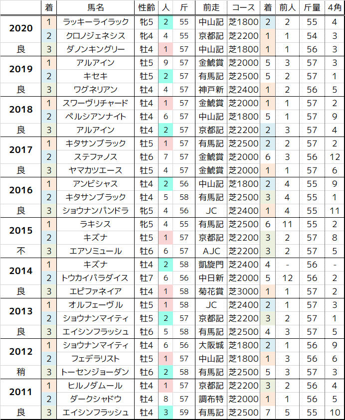 大阪杯 21 過去10年の傾向 まったり観戦 予想 回顧