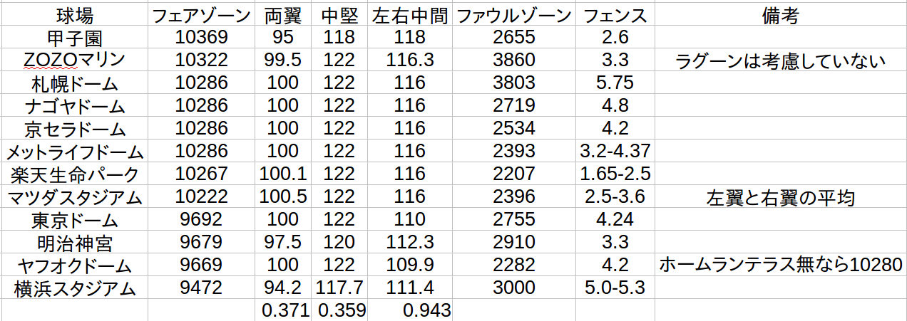 各野球場のフェアゾーンの面積 まったり観戦 予想 回顧 各野球場のフェアゾーンの面積 まったり観戦 予想 回顧