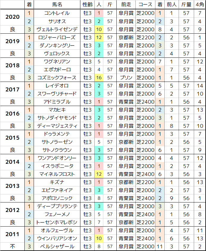 日本ダービー 21 過去10年の傾向 まったり観戦 予想 回顧 日本ダービー 21 過去10年の傾向 まったり観戦 予想 回顧