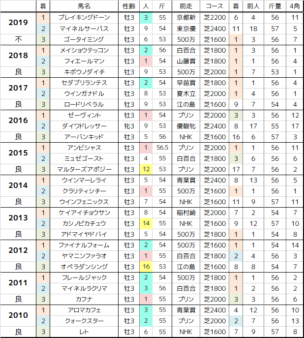 ラジオnikkei賞 過去10年の傾向 まったり観戦 予想 回顧 ラジオnikkei賞 過去10年の傾向 まったり観戦 予想 回顧