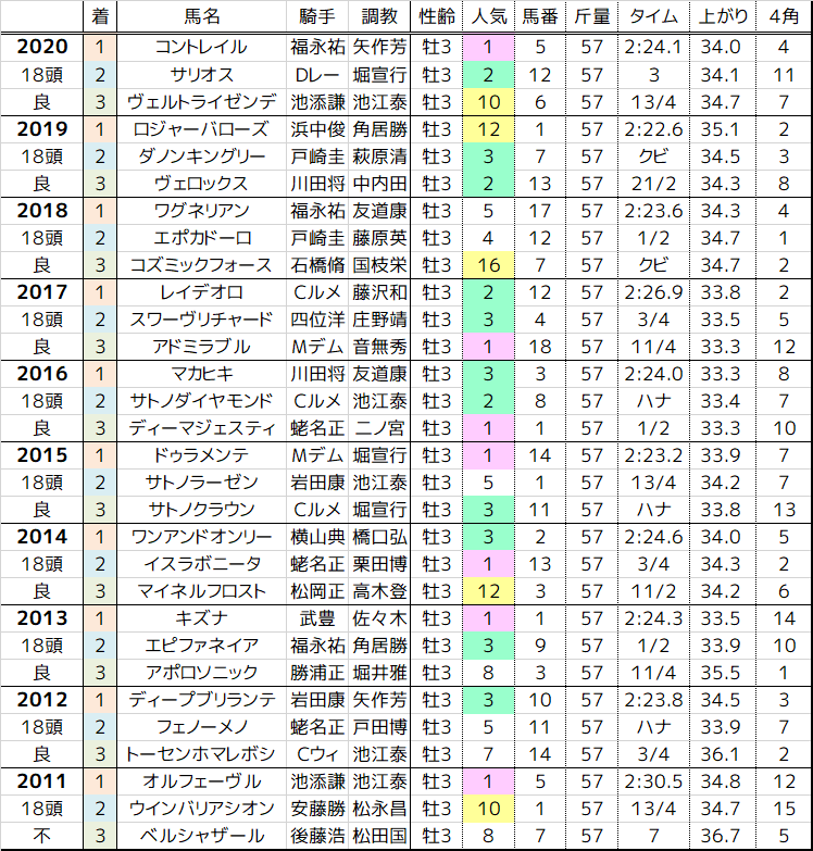 日本ダービー 21 過去10年の傾向 まったり観戦 予想 回顧 日本ダービー 21 過去10年の傾向 まったり観戦 予想 回顧