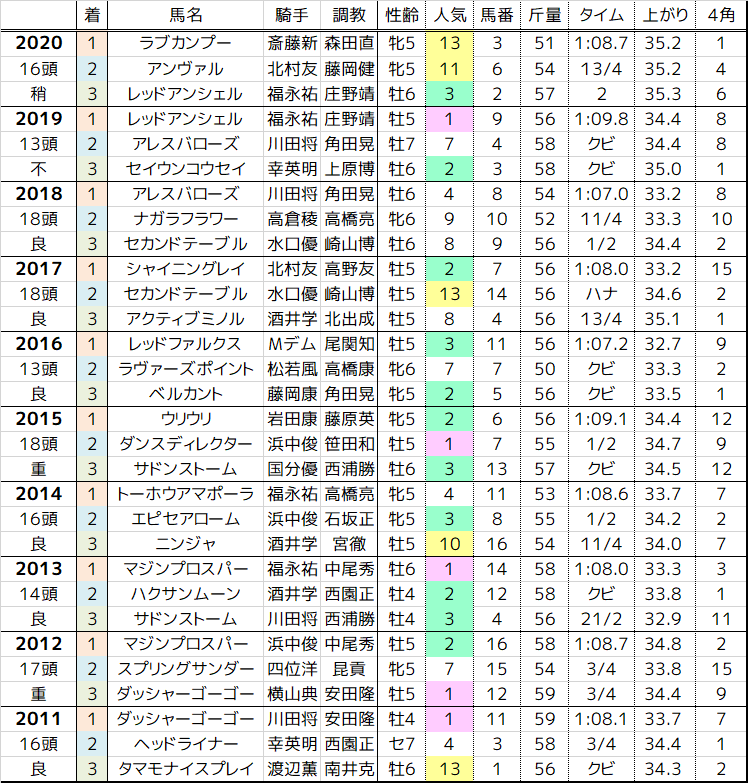 Cbc賞 2021 過去10年の傾向 まったり観戦 予想 回顧