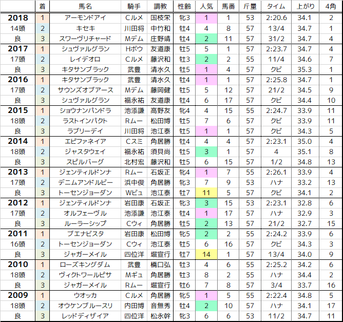 まったり観戦・予想・回顧 ジャパンカップ 2019 過去10年の傾向 まったり観戦・予想・回顧 ジャパンカップ 2019 過去10年の傾向
