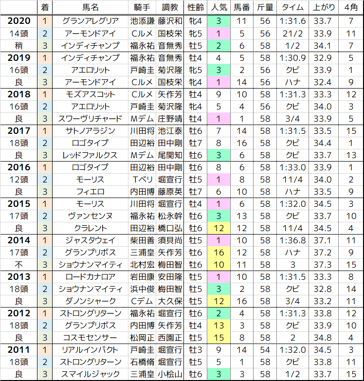 安田記念 21 過去10年の傾向 まったり観戦 予想 回顧 安田記念 21 過去10年の傾向 まったり観戦 予想 回顧