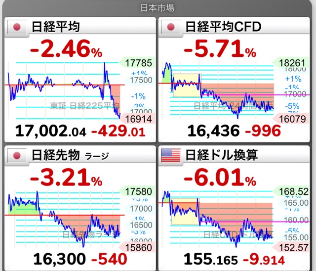 ダウって何 サンデー ig 証券