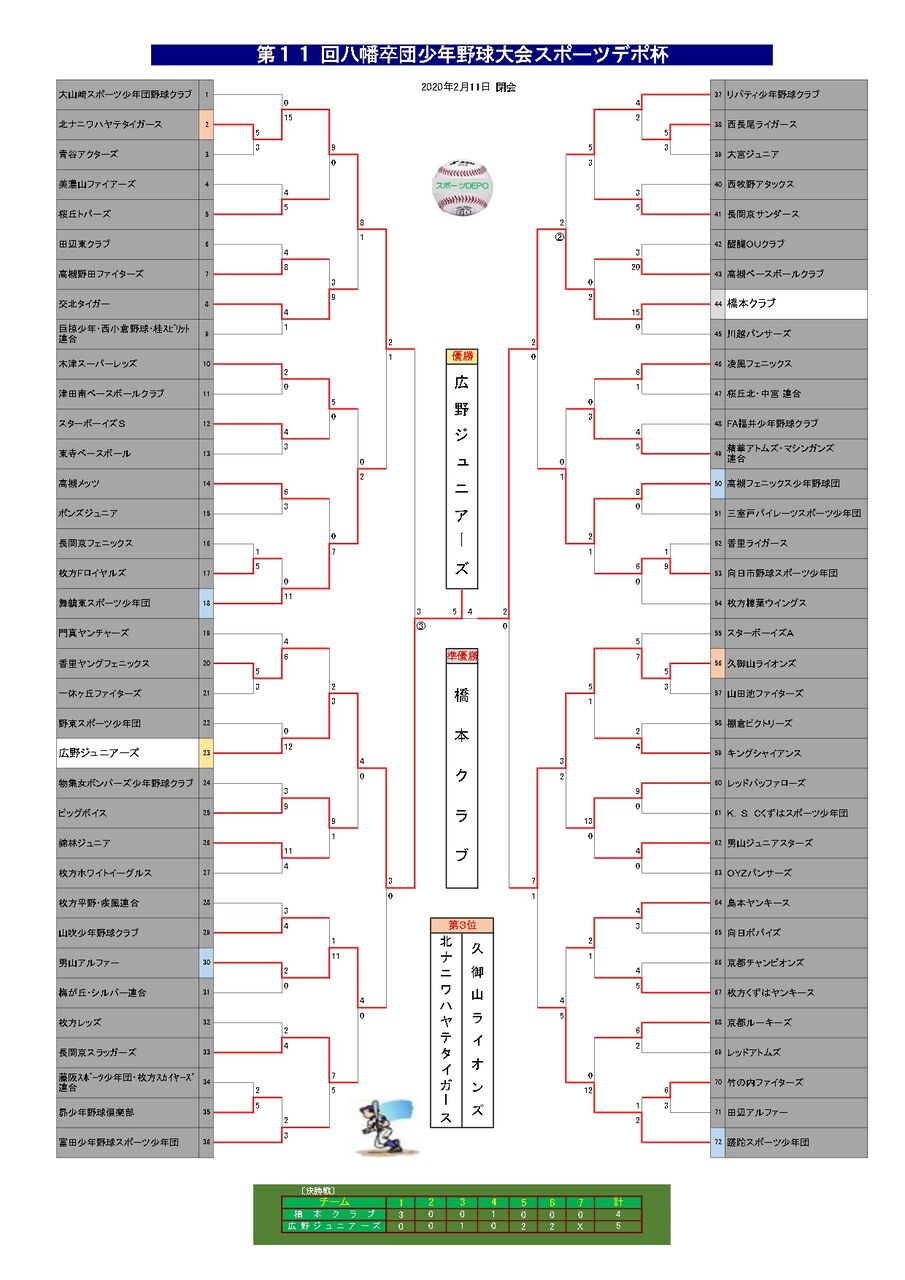 2月11日 スポーツデポ杯 優勝 対橋本クラブa 広野ジュニアーズ