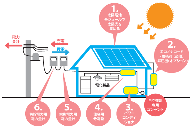 太陽光発電システムの仕組み 発電 売電 補助金 レオハウス橿原展示場 お役立ち情報