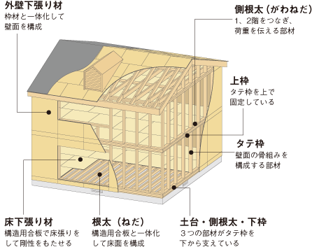 地震に強い家 耐震性能 耐震等級 レオハウス橿原展示場 お役立ち情報 地震に強い家 耐震性能 耐震等級 レオハウス橿原展示場 お役立ち情報