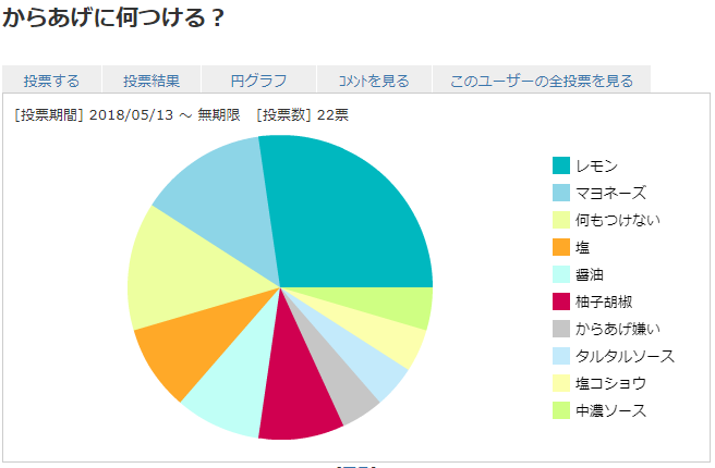 からあげに何つける アンケート結果発表 れっつ なしごれん 今日もｐｓｏ2日和