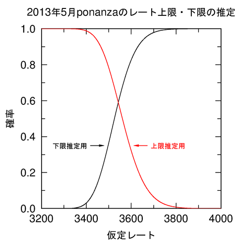 ponanza_probability_2013_lu