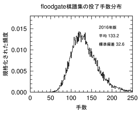 floodgate_tesuu_normalized_hindo_2016