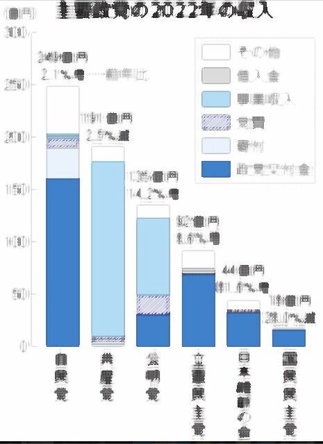 痛いニュース(ﾉ∀`)2nd : 共産党員が異例の集団会見 党首公選制導入を訴えた松竹氏の除名撤回要求「少数派への抑圧ではないか」「反党分子 ...