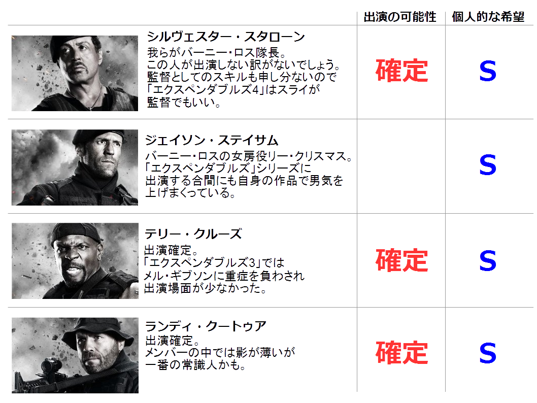 The Expendables 4 正式決定 Real Expendables