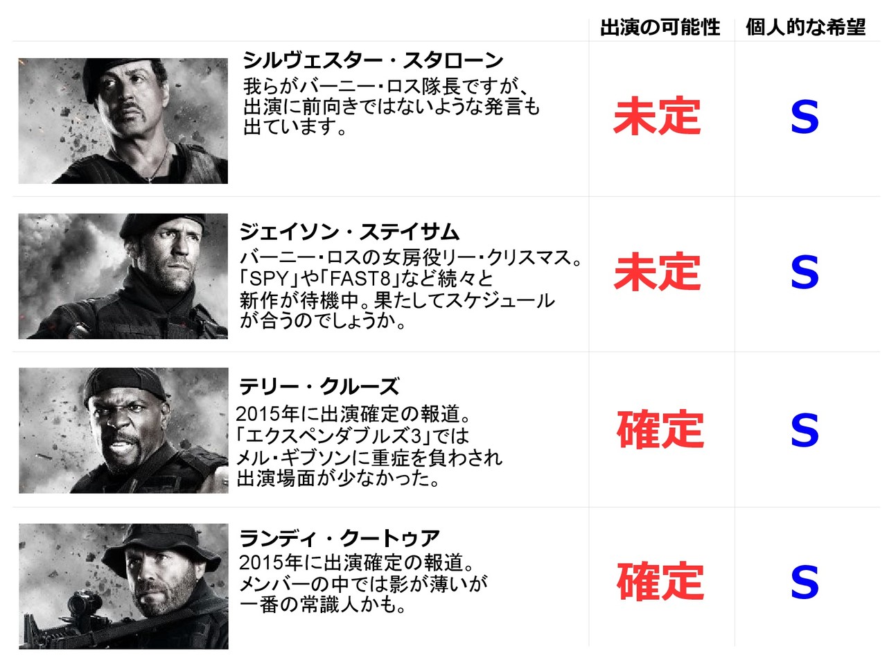The Expendables 4 製作の行方は エクスペンダブルズ4よ早くセガールにオファーして Real Expendables