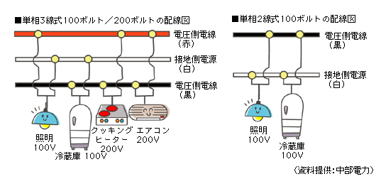 電気のいろいろ直流 交流 単相３線式 三相交流 とは何か サイエンスジャーナル