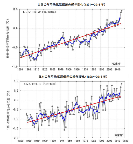 日本の平均気温過去最高に 昨年の記録を更新 平均より0 度上回る エルニーニョが原因か サイエンスジャーナル