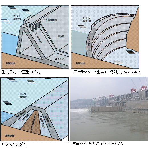 ダムとは何か ダムの目的 種類 諸問題 サイエンスジャーナル ダムとは何か ダムの目的 種類 諸問題 サイエンスジャーナル