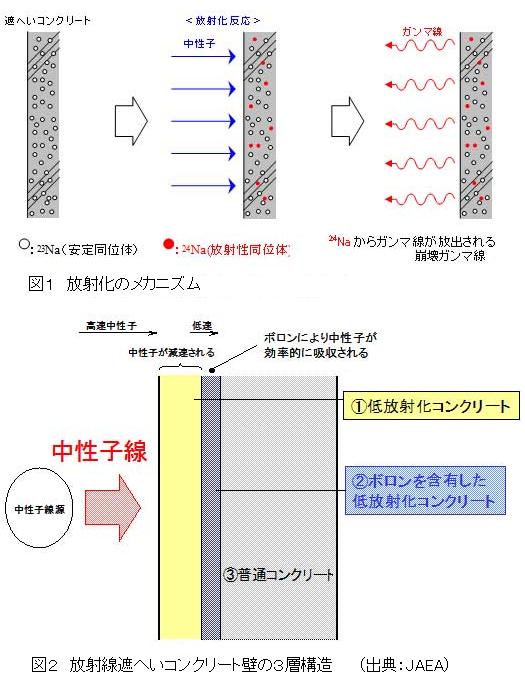 有害な 中性子 を防ぐ 低放射化 中性子吸収 コンクリートとは サイエンスジャーナル
