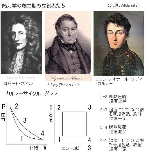 科学の公式 熱力学編1 ボイル シャルル と カルノーサイクル サイエンスジャーナル