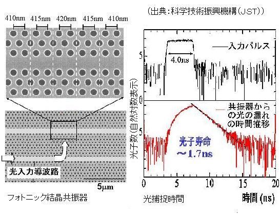 光をつかむ話 フォトニック結晶共振器に1 7ナノ秒間 京大 サイエンスジャーナル 光をつかむ話 フォトニック結晶共振器に1 7ナノ秒間 京大 サイエンスジャーナル