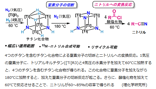 窒素分子から直接二トリルを合成することに成功 ハーバー ボッシュ法以来の快挙 サイエンスジャーナル 窒素分子から直接二トリルを合成することに成功 ハーバー ボッシュ法以来の快挙 サイエンスジャーナル