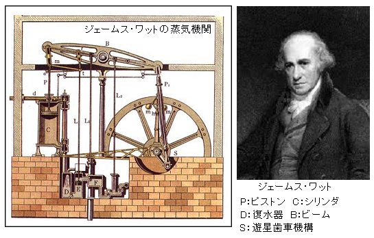電力 仕事率 馬力の単位ワット W の由来 イギリスのジェームズ ワットの生涯 サイエンスジャーナル