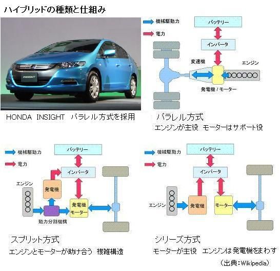 0万円を切った ホンダ パラレル方式 ハイブリッド車発売 サイエンスジャーナル