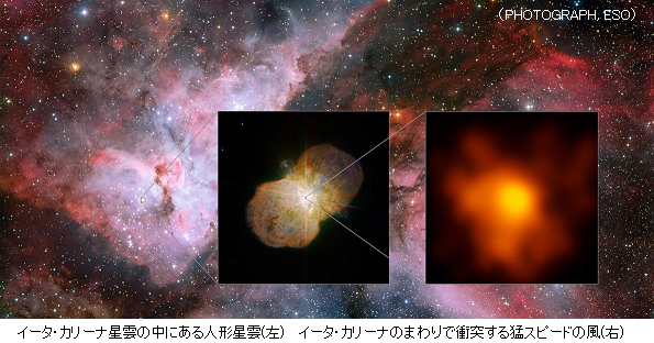 爆発寸前 謎の連星で 時速960万km数百万度の 風 を観測 りゅうこつ座の巨星イータ カリーナ サイエンスジャーナル