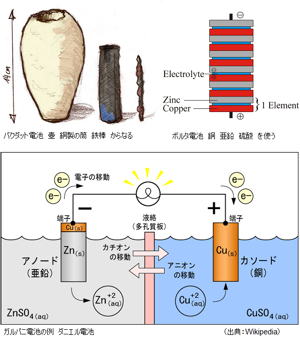 人類最古の電池はバクダット電池 ガルバニ電池 ボルタ電池とは何か サイエンスジャーナル
