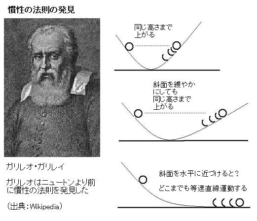 ガリレオ ガリレイの 振り子 落体 斜面 慣性 サイエンスジャーナル ガリレオ ガリレイの 振り子 落体 斜面 慣性 サイエンスジャーナル